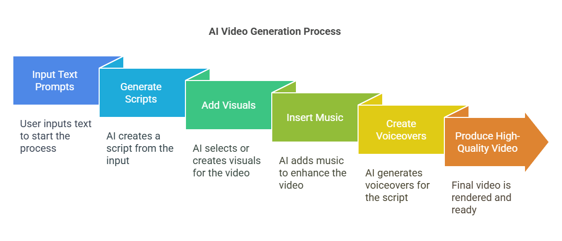 Ai video Generators